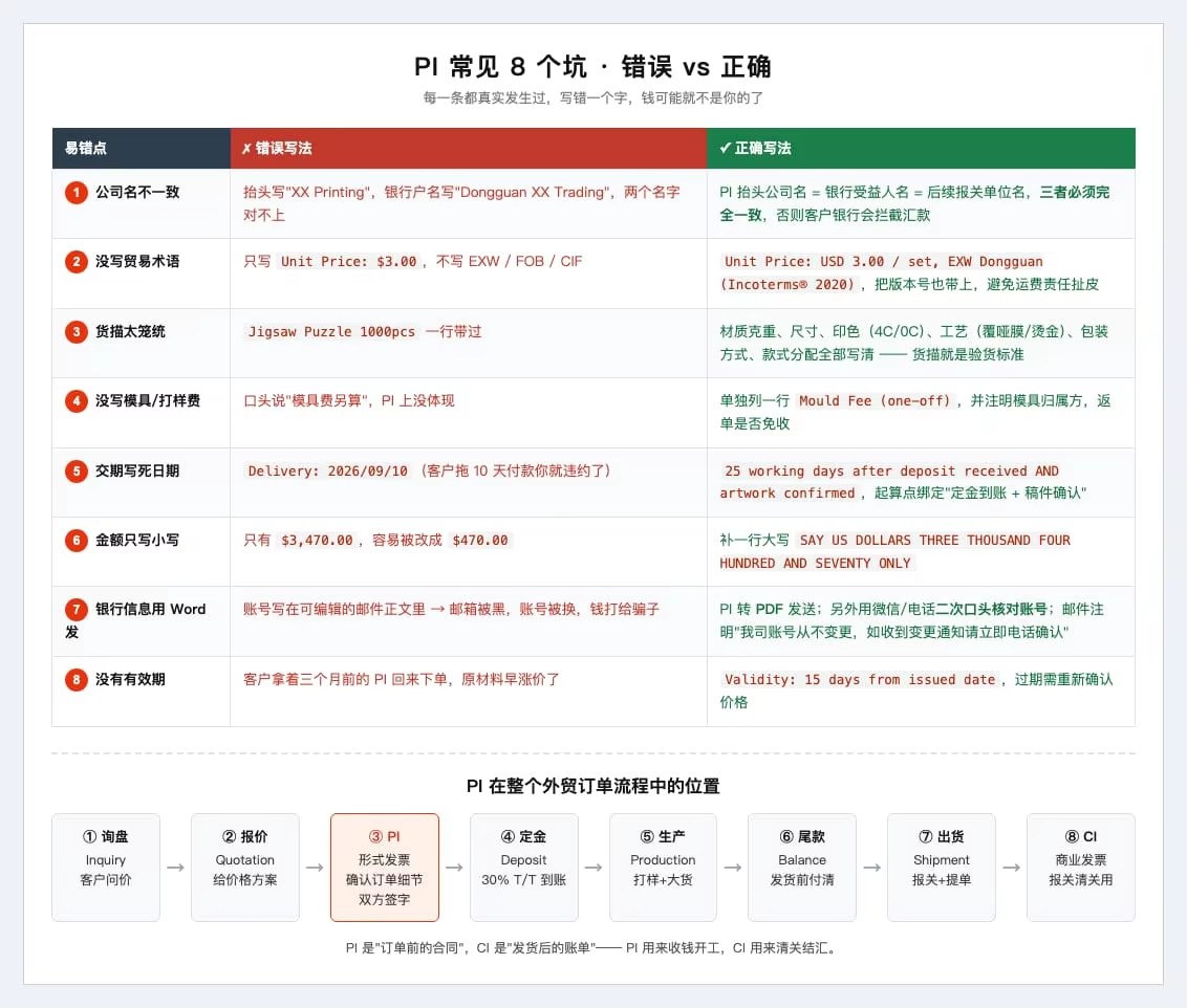 PI 常见 8 个坑对照表 - 公司名不一致、没写贸易术语、货描太笼统、没写模具费、交期写死日期、金额只写小写、银行信息用Word发、没有有效期
